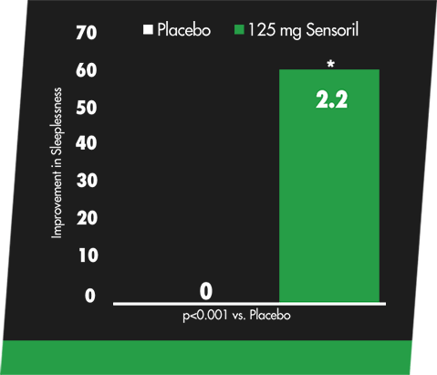 Bar Chart: Impovement in Sleeplessness vs. Placebo