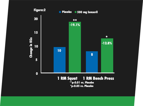 Bar Chart: Cortisol % Change from Baseline